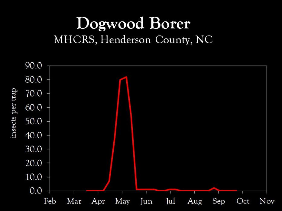 Chart showing insect population trends