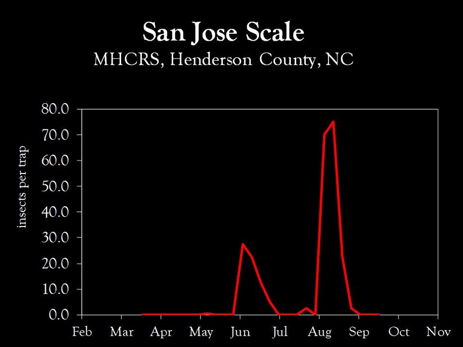 Chart showing insect population trends