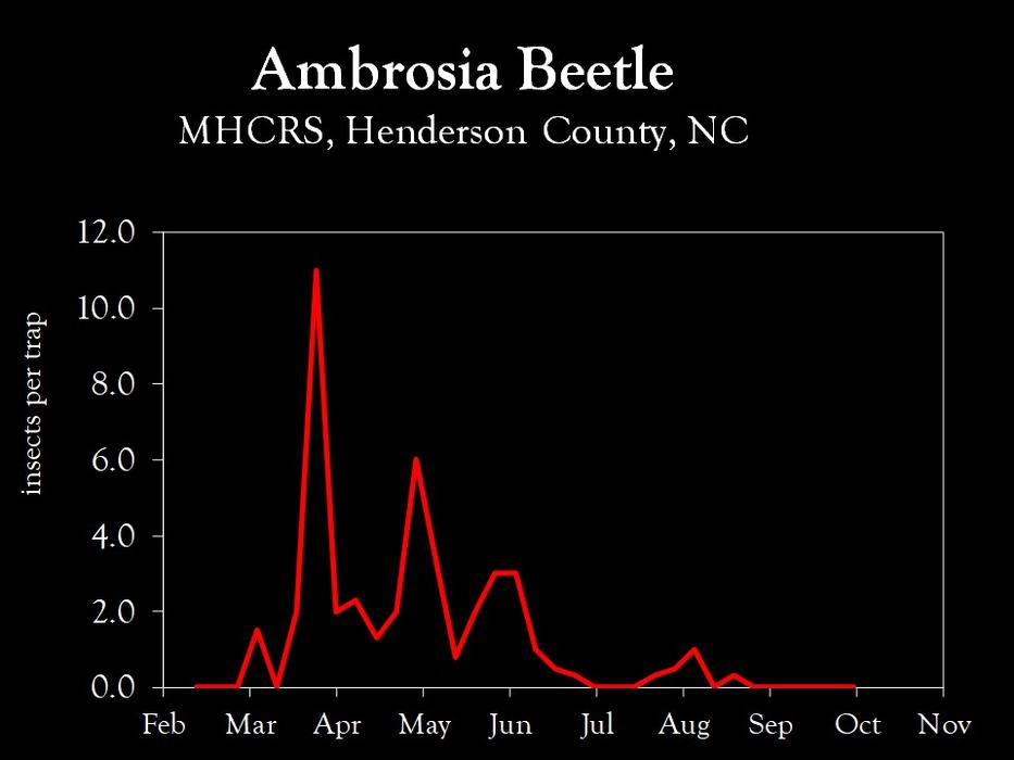 Chart showing insect population trends