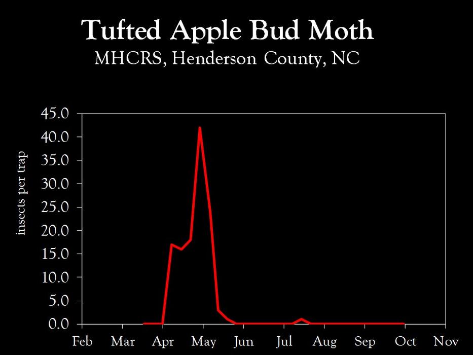 Chart showing insect population trends