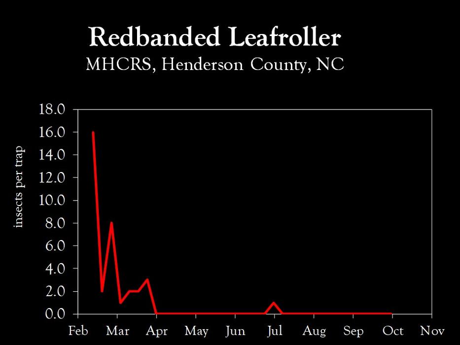 Chart showing insect population trends