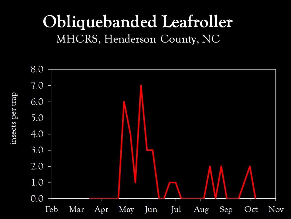 Chart showing insect population trends