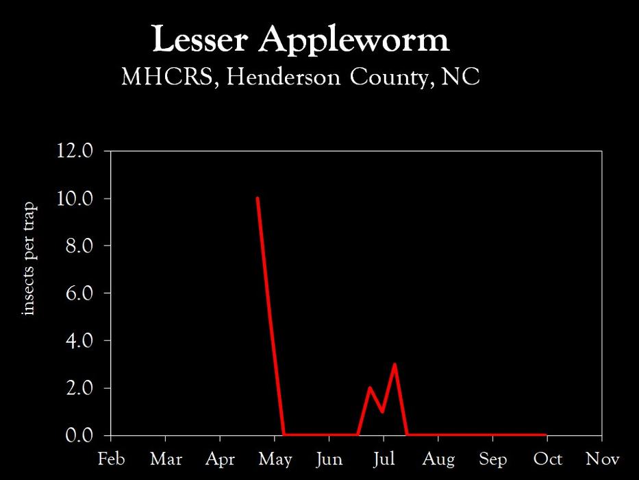 Chart showing insect population trends