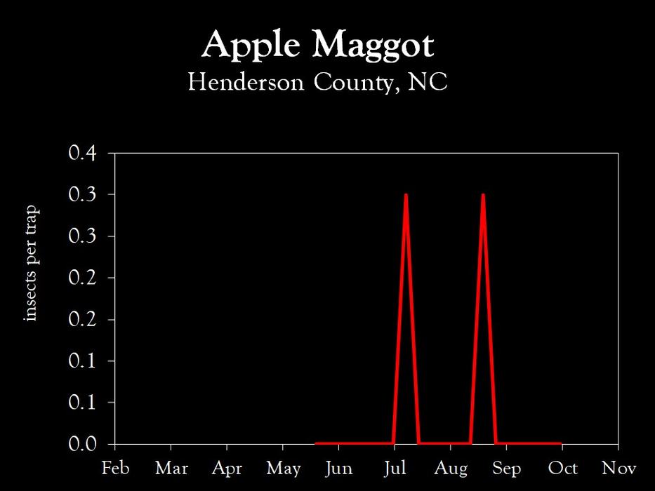 Chart showing insect population trends