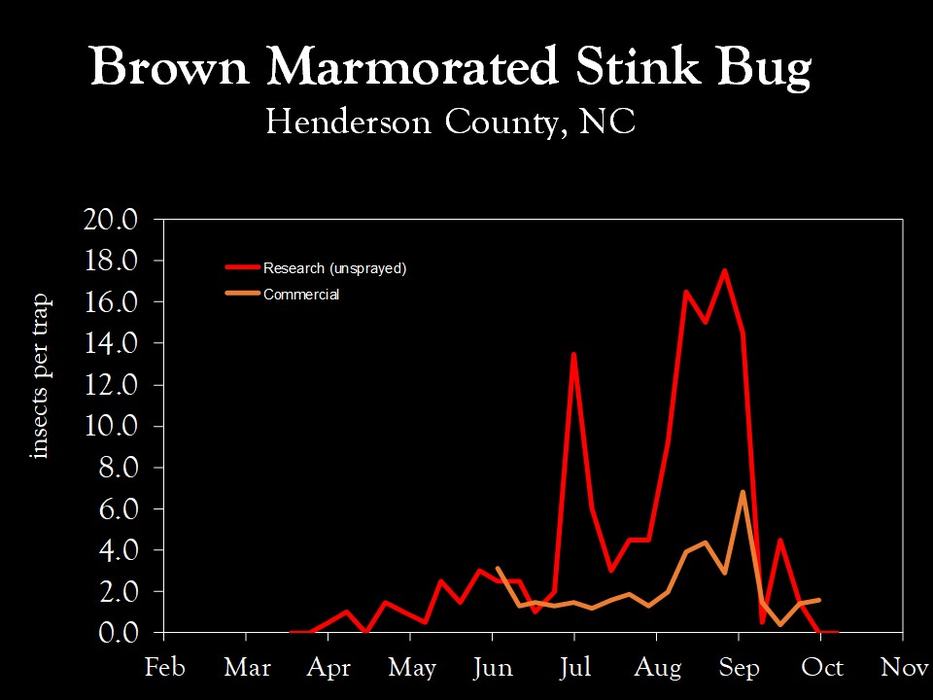 Chart showing insect population trends