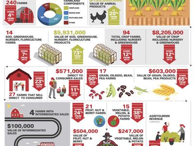 Montgomery County local farms and food profile infographic — data from 2017 & 2012 USDA census