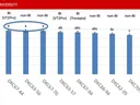 Bar chart of Bu/A yields for corn hybrids (DKC67-44 to DKC65-93) with NC STATE UNIVERSITY