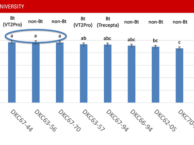 Bar chart of Bu/A yields for corn hybrids (DKC67-44 to DKC65-93) with NC STATE UNIVERSITY