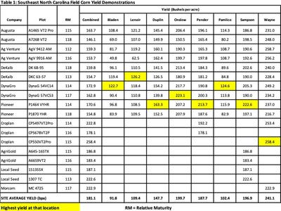 Table showing corn varieties, company, relative maturity and yield for counties across southeastern North Carolina