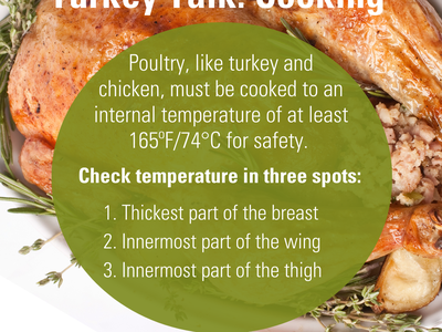 Roasted turkey with text: cook poultry to 165°F/74°C; check thickest breast, wing, thigh