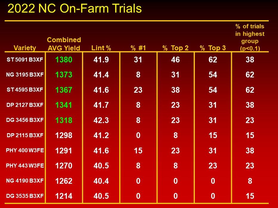 2022 NC On-Farm Trials by variety.