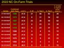 2022 NC On-Farm Trials by variety.