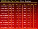 NC On-Farm Trials Fiber Quality