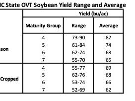 Chart showing soybean yield range and average yield by planting dates and maturing group