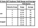 Chart showing soybean yield range and average yield by planting dates and maturing group