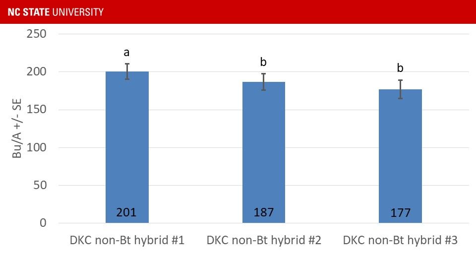 Bar chart: DKC non-Bt hybrid #1=201, #2=187, #3=177 BU/A+ with error bars.