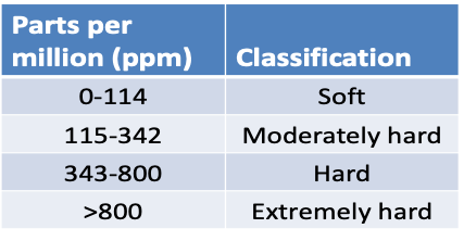 Chart showing classification of water hardness based on parts per million of carbonates