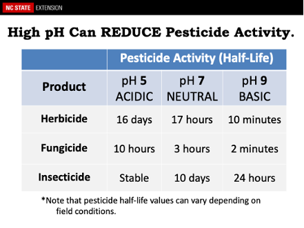 Chart showing the negative impact to pesticide applications as water pH values increase