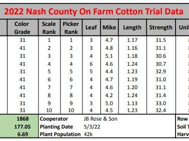 Table: 2022 Nash County on-farm cotton trial data listing varieties and measurement columns