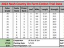 Table: 2022 Nash County on-farm cotton trial data listing varieties and measurement columns