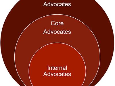 Image shows circles recognizing adovates internal advocates as smallest circle insde core advocates inside auxillary advoacates to show the tiers of advoacates necessary