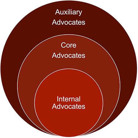 Image shows circles recognizing adovates internal advocates as smallest circle insde core advocates inside auxillary advoacates to show the tiers of advoacates necessary