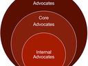 Image shows circles recognizing adovates internal advocates as smallest circle insde core advocates inside auxillary advoacates to show the tiers of advoacates necessary