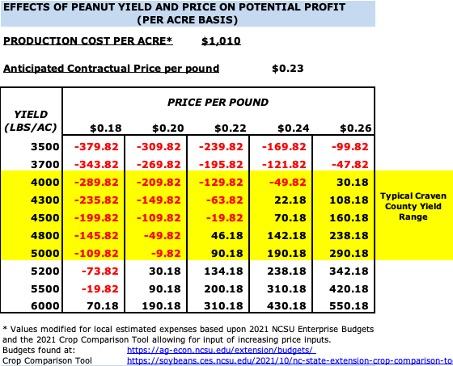 Chart showing potential profit or loss at variable peanut yield and price 