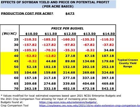 Chart showing variable profit or loss based on varying yield and prices for soybean