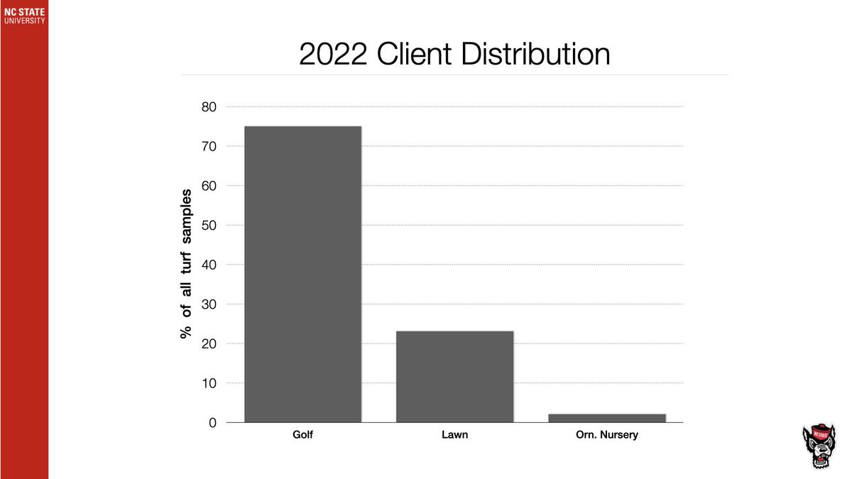 2022 Client Distribution