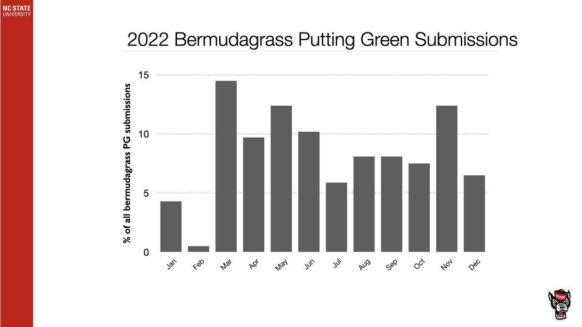 2022 Bermudagrass Putting Green Submissions