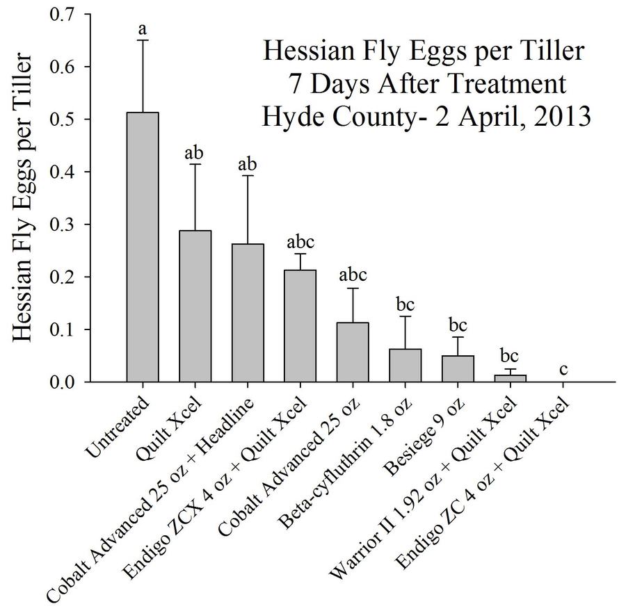 Efficacy graph for various insecticides. Bar graph shows effect of insecticides on Hessian fly eggs
