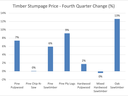 Graph of fourth quarter 2022 standing timber price change