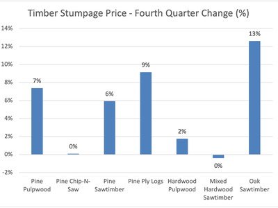 Graph of fourth quarter 2022 standing timber price change