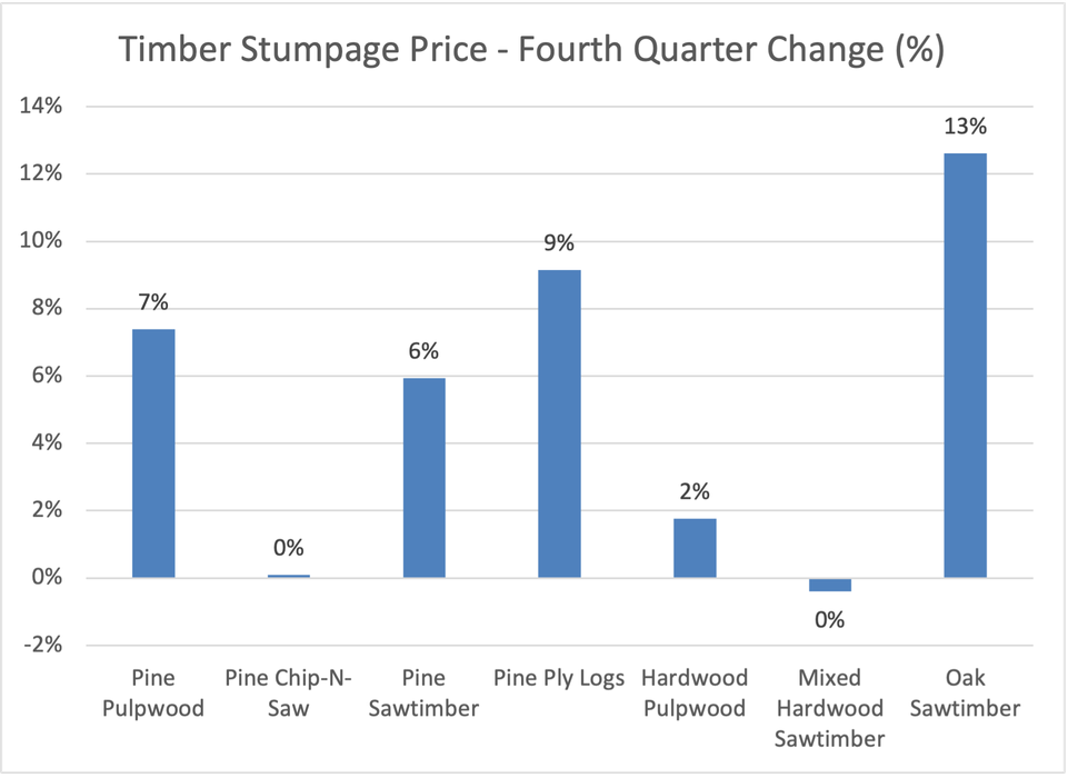 Graph of fourth quarter 2022 standing timber price change
