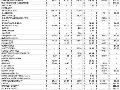 Crop enterprise budget comparison for corn, soybean, cotton, peanut, tobacco and cotton