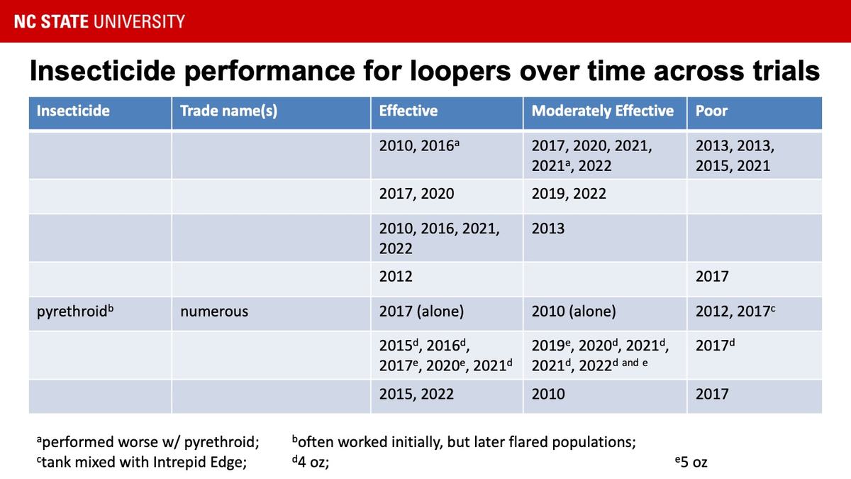 Table shows insecticide performance grouping by trial and year