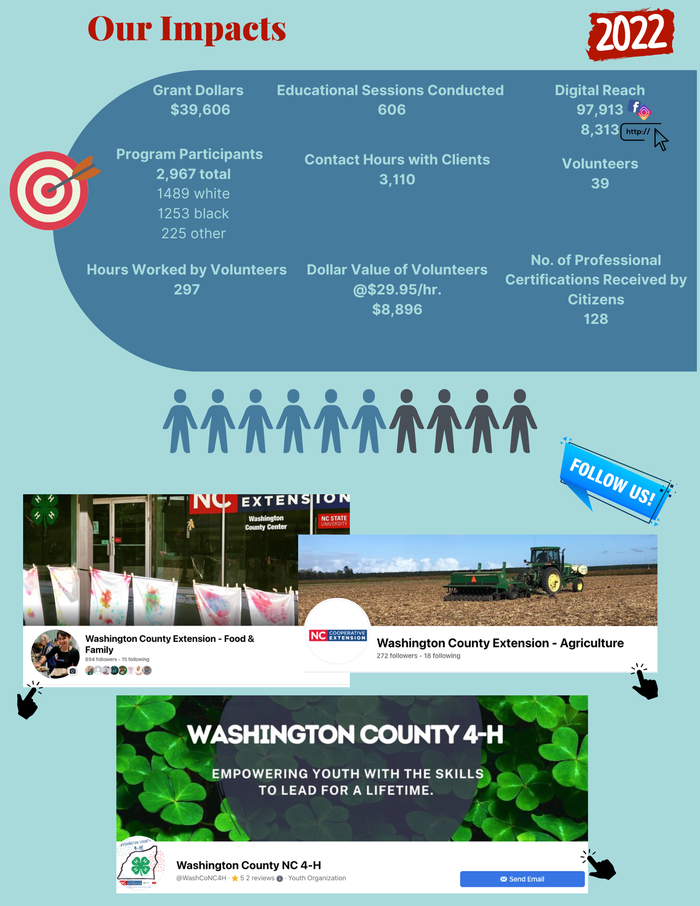 Blue flyer with picture of tractor in a field and the Extension office with the 2022 impact totals