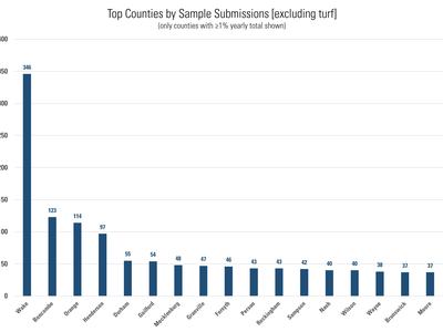 Bar graph showing the counties with the most number of samples submitted for 2022. Wake = 346, Buncombe = 123, Orange = 114, Henderson = 92, Durham = 55, Guilford = 54, Mecklenburg = 48, Granville = 47, Forsyth = 46, Person = 43, Rockingham = 43, Sampson 