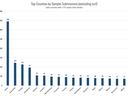 Bar graph showing the counties with the most number of samples submitted for 2022. Wake = 346, Buncombe = 123, Orange = 114, Henderson = 92, Durham = 55, Guilford = 54, Mecklenburg = 48, Granville = 47, Forsyth = 46, Person = 43, Rockingham = 43, Sampson 