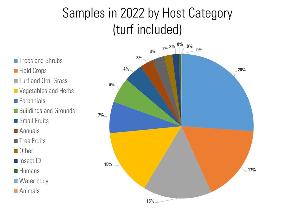 Pie chart showing percentage of samples by host type submitted in 2022. Types are trees and shrubs = 26%, field crops = 17%, turf and ornamental grasses = 15%, vegetables and herbs = 15%, perennials = 7%, Buildings and grounds = 6%, small fruits = 4%, annuals = 3%