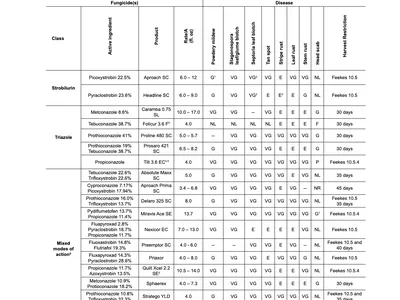 Fungicide Efficacy for Control of Wheat Diseases Chart