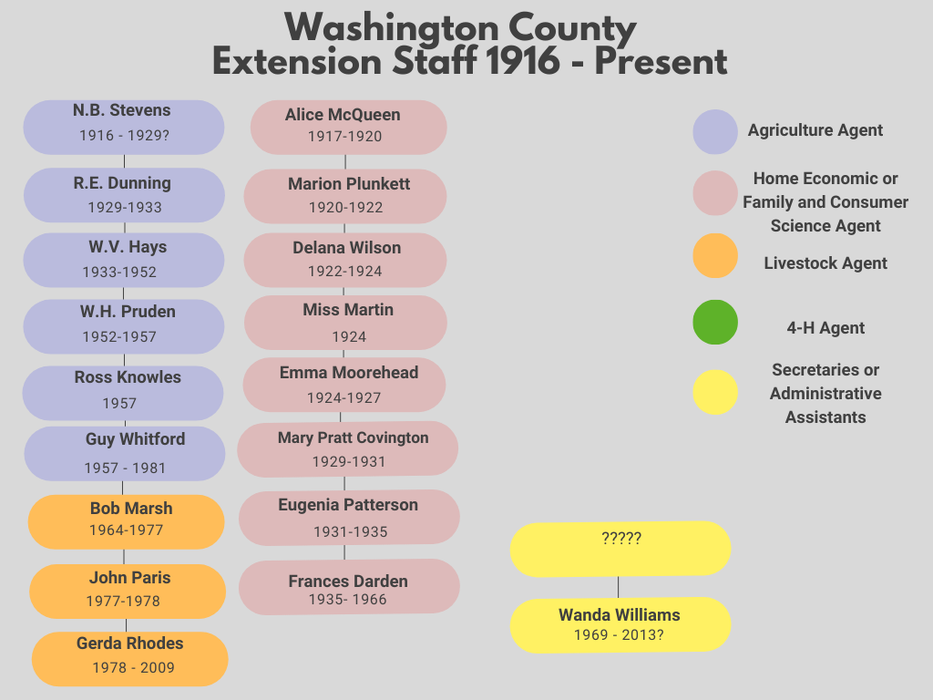 Color Coded Chart with Titles and Names of Staff Throughout the Years