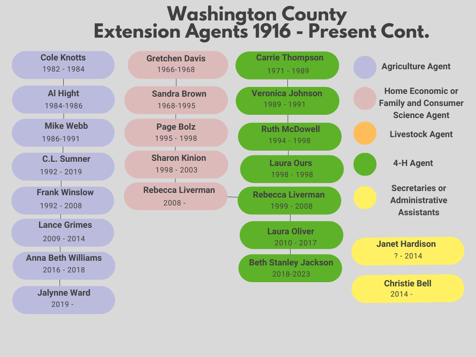 Color Coded Chart with Titles and Names of Employees throughout the Years.