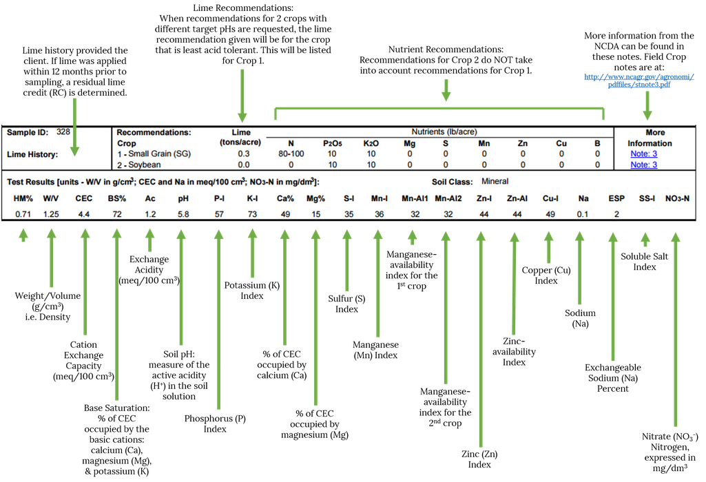 Lime Recommendations Chart