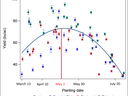 Yield (bu/ac) vs planting date scatter plot with trend curve and May 1 red vertical line