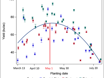 Yield (bu/ac) vs planting date scatter plot with trend curve and May 1 red vertical line