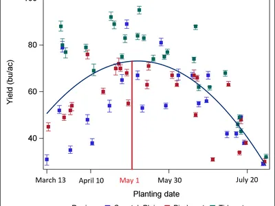 Yield (bu/ac) vs planting date scatter plot with trend curve and May 1 red vertical line