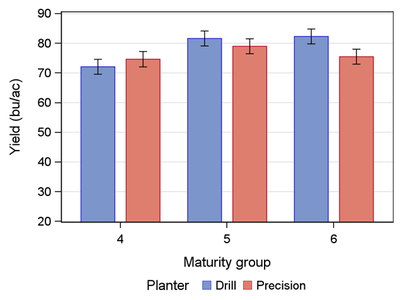 Bars show yield (bu/ac) for maturity groups 4–6: Drill (blue) vs Precision (red), with error bars