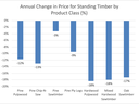 bar graph indicating decline in state-wide average timber prices for 7 different product classes in first quarter of 2023 when compared to first quarter 2022
